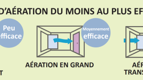 Des bons gestes pour un déconfinement qui préserve la qualité de l’air et sa santé